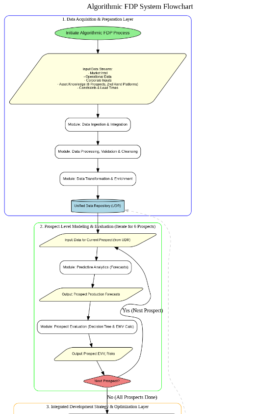 Algorithmic FDP system flowchart: data acquisition and preparation layer feeding a unified data repository, prospect-level modelling and evaluation iterated for each prospect, then an integrated development strategy and optimisation layer